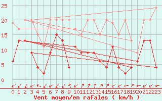 Courbe de la force du vent pour Sattel-Aegeri (Sw)