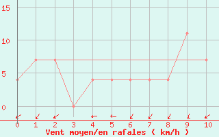 Courbe de la force du vent pour Preitenegg