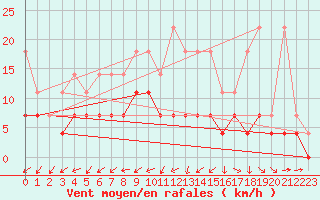 Courbe de la force du vent pour Sint Katelijne-waver (Be)