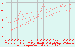 Courbe de la force du vent pour Mullingar