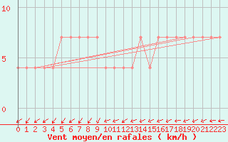 Courbe de la force du vent pour Neum