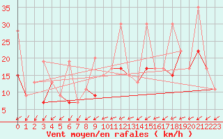 Courbe de la force du vent pour Salen-Reutenen