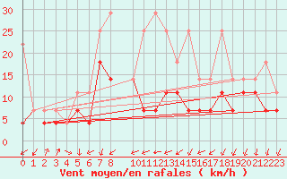 Courbe de la force du vent pour Giessen