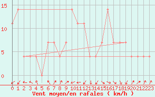 Courbe de la force du vent pour Groebming