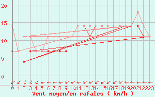 Courbe de la force du vent pour Hel