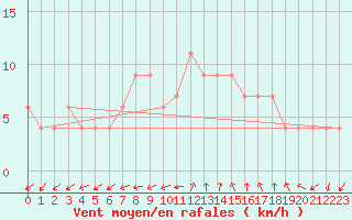 Courbe de la force du vent pour Herstmonceux (UK)