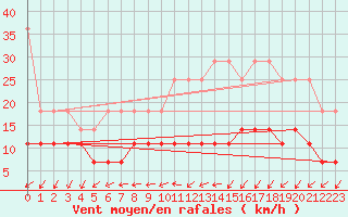 Courbe de la force du vent pour Freudenstadt