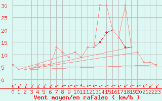 Courbe de la force du vent pour Askov