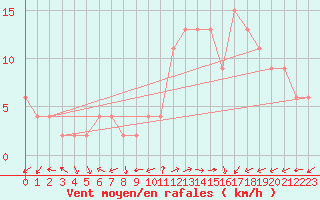 Courbe de la force du vent pour Soria (Esp)