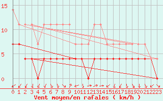 Courbe de la force du vent pour Ocna Sugatag
