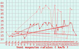 Courbe de la force du vent pour Bournemouth (UK)