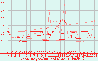 Courbe de la force du vent pour Rorvik / Ryum