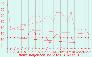 Courbe de la force du vent pour Freudenstadt