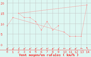 Courbe de la force du vent pour Beaufort West