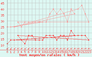 Courbe de la force du vent pour Freudenstadt