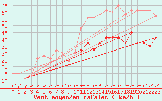 Courbe de la force du vent pour Dunkeswell Aerodrome