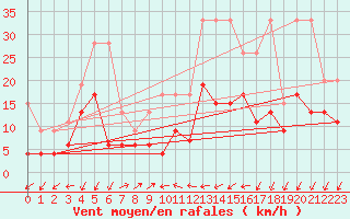 Courbe de la force du vent pour Hallau