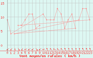 Courbe de la force du vent pour Inverbervie