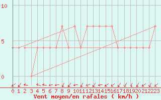 Courbe de la force du vent pour Leoben