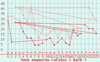 Courbe de la force du vent pour Moleson (Sw)