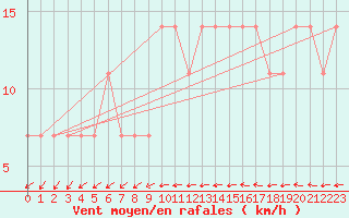 Courbe de la force du vent pour Viitasaari