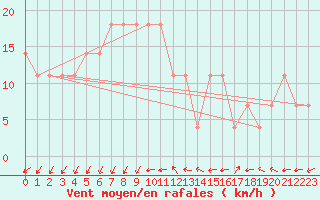 Courbe de la force du vent pour Karlstad Flygplats