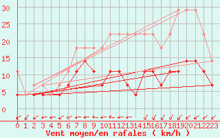 Courbe de la force du vent pour Heino Aws