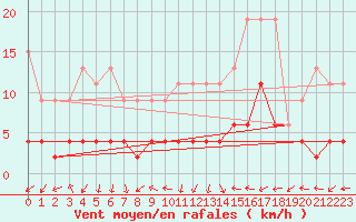 Courbe de la force du vent pour Bergn / Latsch