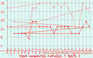 Courbe de la force du vent pour Tirgoviste