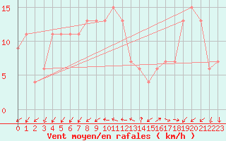 Courbe de la force du vent pour Braintree Andrewsfield