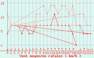 Courbe de la force du vent pour Constance (All)
