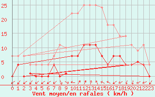 Courbe de la force du vent pour Pinoso