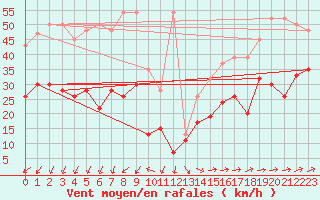 Courbe de la force du vent pour Corvatsch