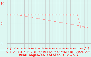 Courbe de la force du vent pour Ranua lentokentt