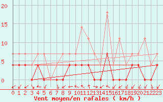 Courbe de la force du vent pour Ratece
