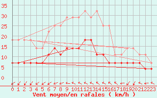 Courbe de la force du vent pour Drobeta Tr. Severin