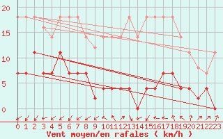 Courbe de la force du vent pour Madrid / Retiro (Esp)