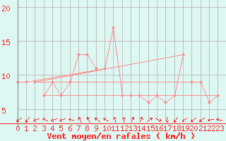 Courbe de la force du vent pour Capo Caccia