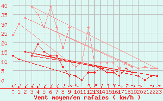 Courbe de la force du vent pour La Fretaz (Sw)