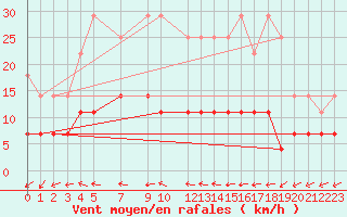 Courbe de la force du vent pour Utsjoki Nuorgam rajavartioasema