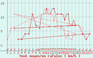 Courbe de la force du vent pour Shoream (UK)