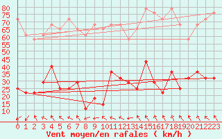Courbe de la force du vent pour Innsbruck
