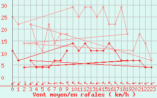 Courbe de la force du vent pour Magdeburg