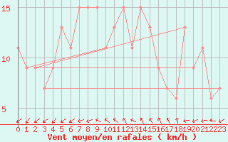 Courbe de la force du vent pour St Athan Royal Air Force Base
