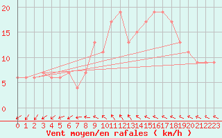 Courbe de la force du vent pour Braintree Andrewsfield