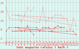 Courbe de la force du vent pour Evolene / Villa