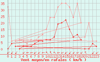 Courbe de la force du vent pour Ulrichen