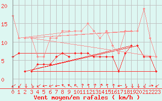 Courbe de la force du vent pour Neuchatel (Sw)