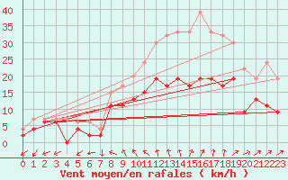 Courbe de la force du vent pour Shobdon