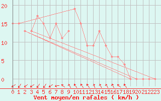 Courbe de la force du vent pour Tesseboelle
